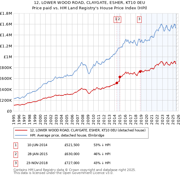 12, LOWER WOOD ROAD, CLAYGATE, ESHER, KT10 0EU: Price paid vs HM Land Registry's House Price Index