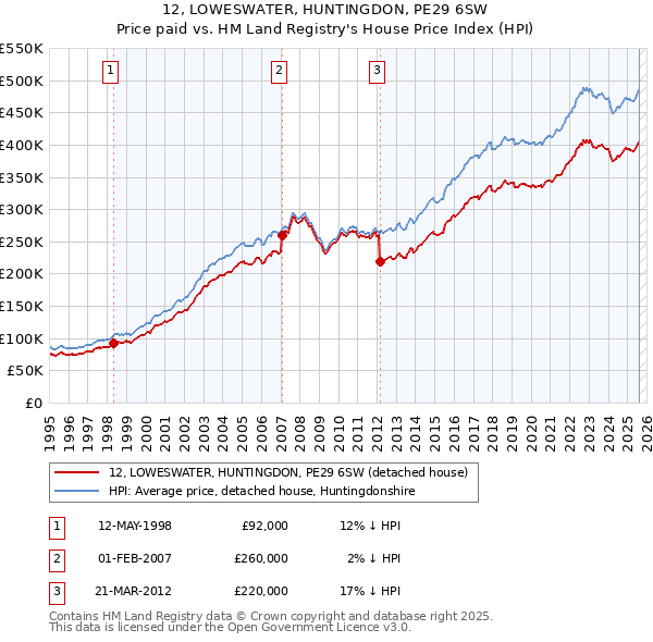 12, LOWESWATER, HUNTINGDON, PE29 6SW: Price paid vs HM Land Registry's House Price Index