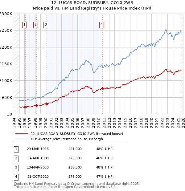 12, LUCAS ROAD, SUDBURY, CO10 2WR: Price paid vs HM Land Registry's House Price Index