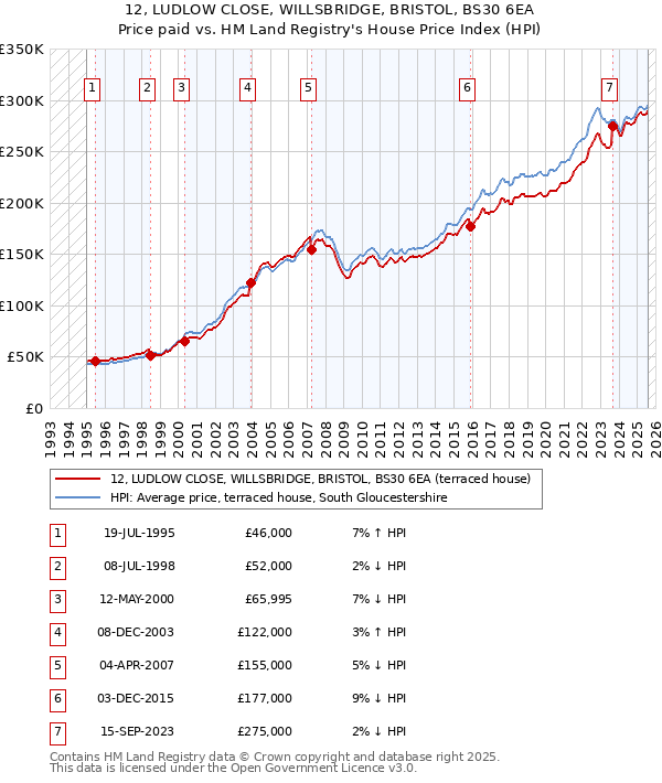 12, LUDLOW CLOSE, WILLSBRIDGE, BRISTOL, BS30 6EA: Price paid vs HM Land Registry's House Price Index