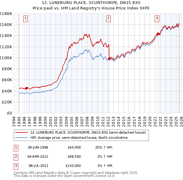 12, LUNEBURG PLACE, SCUNTHORPE, DN15 8XS: Price paid vs HM Land Registry's House Price Index