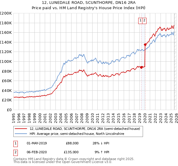 12, LUNEDALE ROAD, SCUNTHORPE, DN16 2RA: Price paid vs HM Land Registry's House Price Index