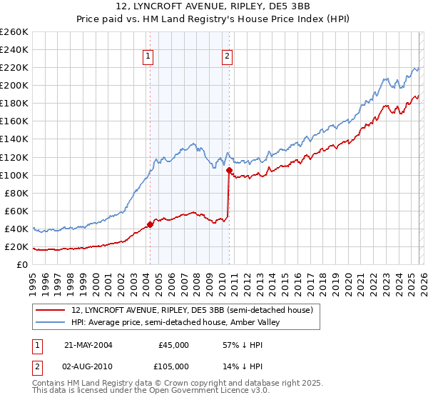 12, LYNCROFT AVENUE, RIPLEY, DE5 3BB: Price paid vs HM Land Registry's House Price Index