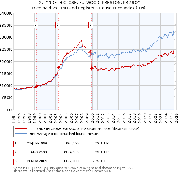 12, LYNDETH CLOSE, FULWOOD, PRESTON, PR2 9QY: Price paid vs HM Land Registry's House Price Index