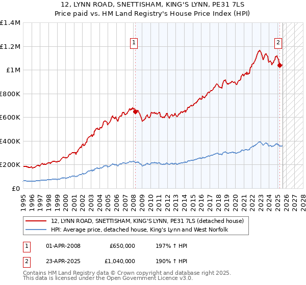12, LYNN ROAD, SNETTISHAM, KING'S LYNN, PE31 7LS: Price paid vs HM Land Registry's House Price Index