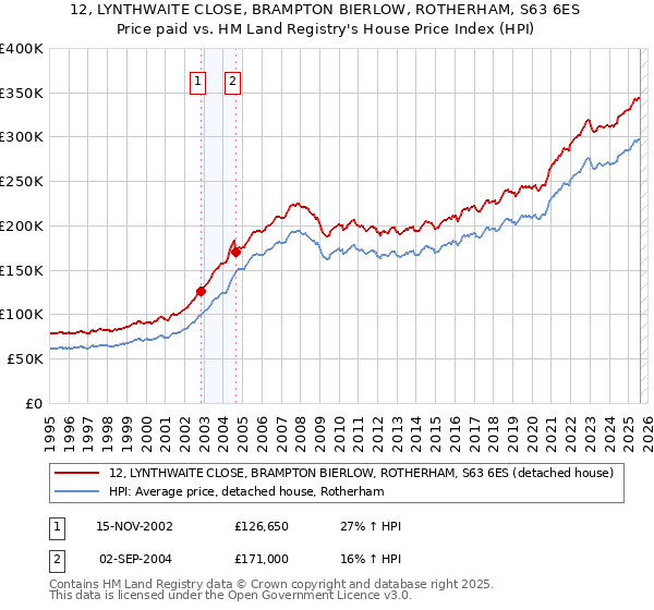 12, LYNTHWAITE CLOSE, BRAMPTON BIERLOW, ROTHERHAM, S63 6ES: Price paid vs HM Land Registry's House Price Index