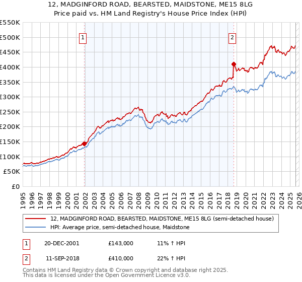 12, MADGINFORD ROAD, BEARSTED, MAIDSTONE, ME15 8LG: Price paid vs HM Land Registry's House Price Index