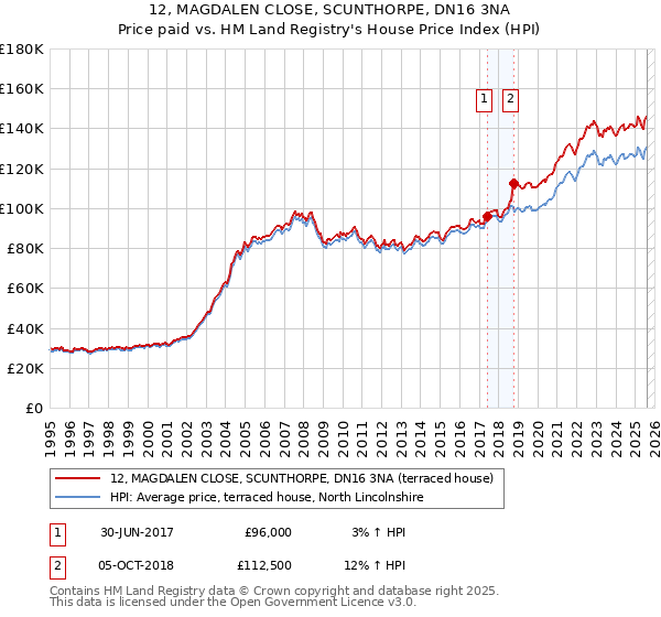 12, MAGDALEN CLOSE, SCUNTHORPE, DN16 3NA: Price paid vs HM Land Registry's House Price Index