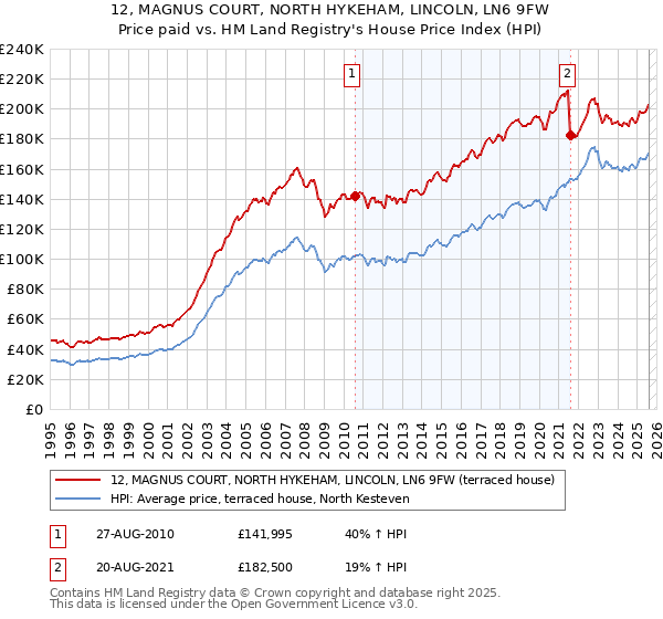 12, MAGNUS COURT, NORTH HYKEHAM, LINCOLN, LN6 9FW: Price paid vs HM Land Registry's House Price Index