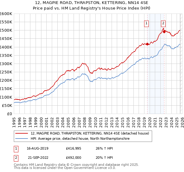 12, MAGPIE ROAD, THRAPSTON, KETTERING, NN14 4SE: Price paid vs HM Land Registry's House Price Index