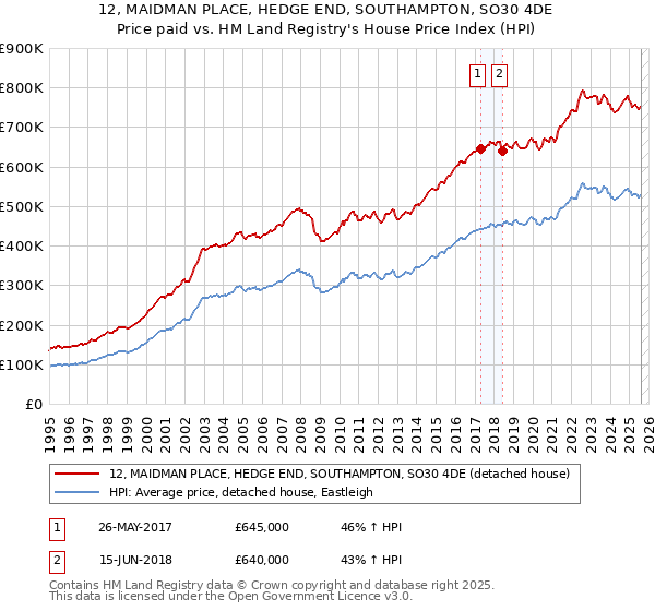 12, MAIDMAN PLACE, HEDGE END, SOUTHAMPTON, SO30 4DE: Price paid vs HM Land Registry's House Price Index