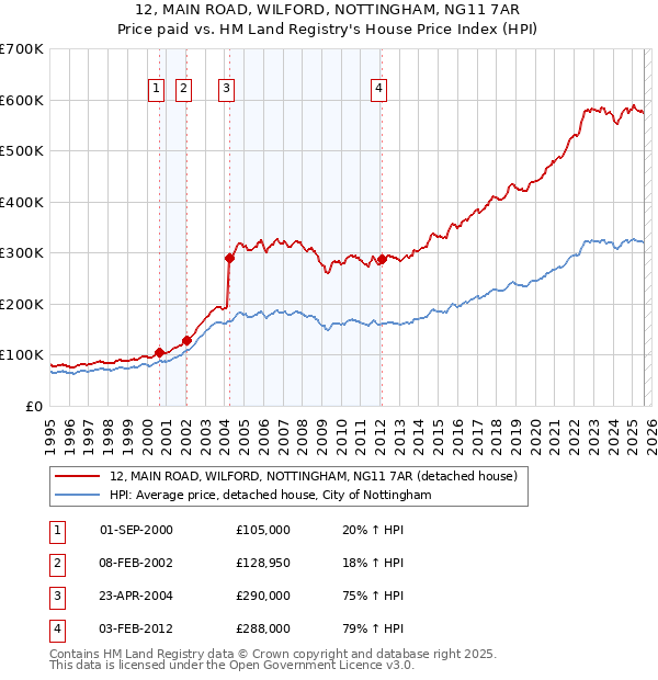 12, MAIN ROAD, WILFORD, NOTTINGHAM, NG11 7AR: Price paid vs HM Land Registry's House Price Index