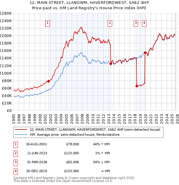 12, MAIN STREET, LLANGWM, HAVERFORDWEST, SA62 4HP: Price paid vs HM Land Registry's House Price Index