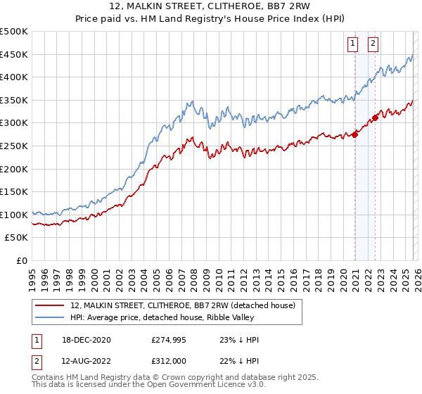 12, MALKIN STREET, CLITHEROE, BB7 2RW: Price paid vs HM Land Registry's House Price Index