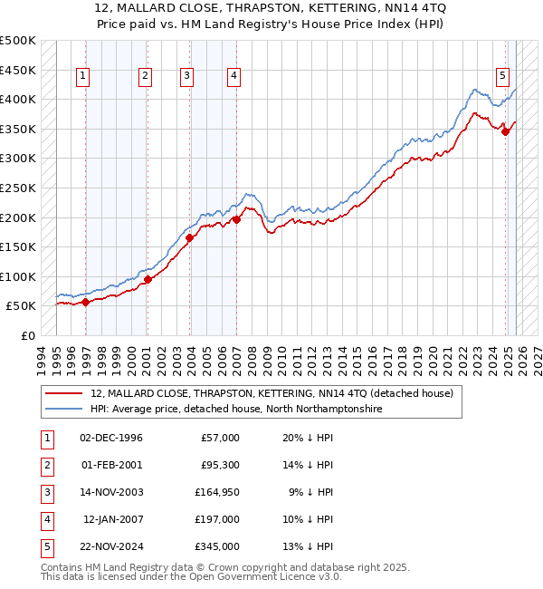 12, MALLARD CLOSE, THRAPSTON, KETTERING, NN14 4TQ: Price paid vs HM Land Registry's House Price Index