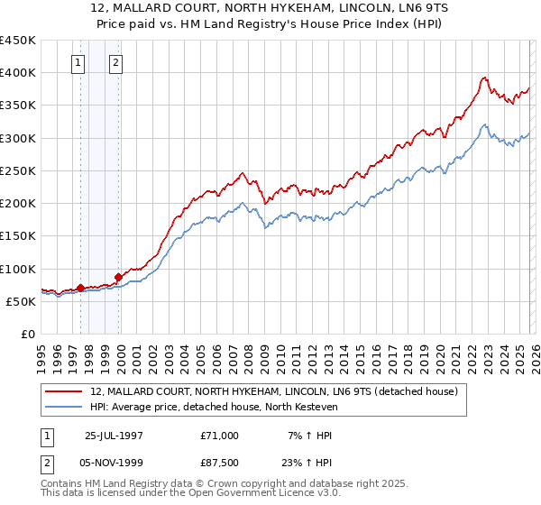 12, MALLARD COURT, NORTH HYKEHAM, LINCOLN, LN6 9TS: Price paid vs HM Land Registry's House Price Index
