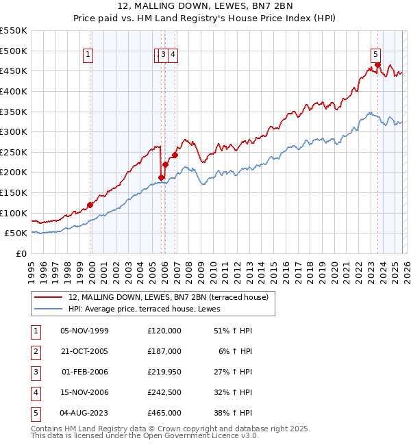 12, MALLING DOWN, LEWES, BN7 2BN: Price paid vs HM Land Registry's House Price Index