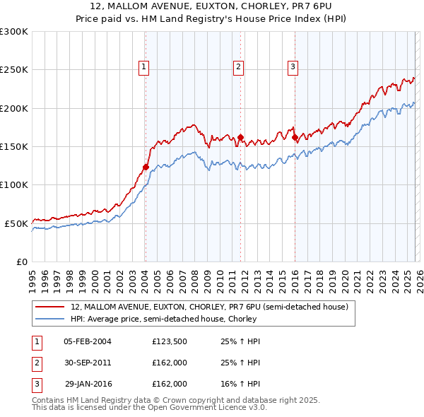 12, MALLOM AVENUE, EUXTON, CHORLEY, PR7 6PU: Price paid vs HM Land Registry's House Price Index