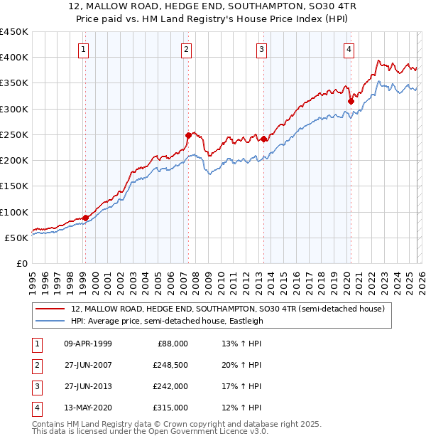 12, MALLOW ROAD, HEDGE END, SOUTHAMPTON, SO30 4TR: Price paid vs HM Land Registry's House Price Index