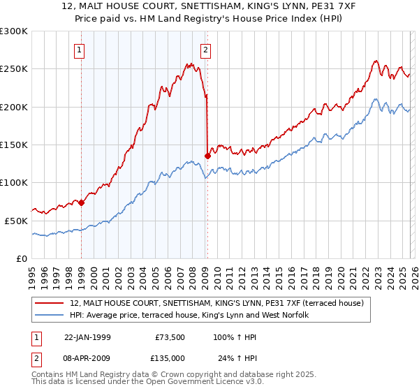 12, MALT HOUSE COURT, SNETTISHAM, KING'S LYNN, PE31 7XF: Price paid vs HM Land Registry's House Price Index