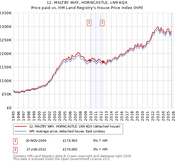 12, MALTBY WAY, HORNCASTLE, LN9 6QX: Price paid vs HM Land Registry's House Price Index
