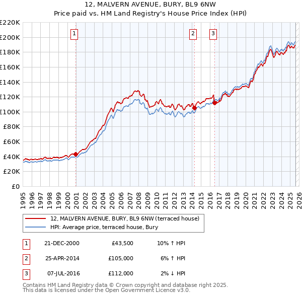 12, MALVERN AVENUE, BURY, BL9 6NW: Price paid vs HM Land Registry's House Price Index