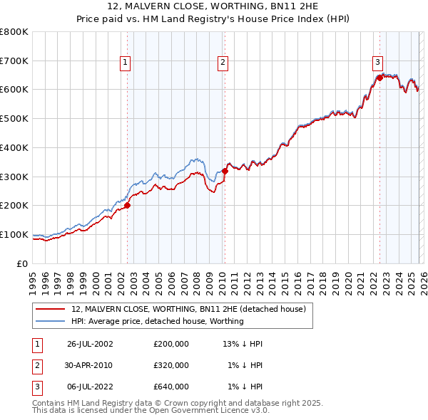 12, MALVERN CLOSE, WORTHING, BN11 2HE: Price paid vs HM Land Registry's House Price Index