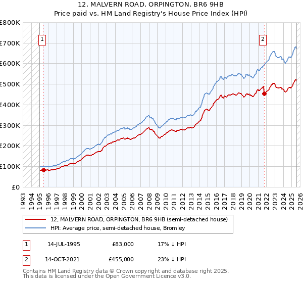12, MALVERN ROAD, ORPINGTON, BR6 9HB: Price paid vs HM Land Registry's House Price Index