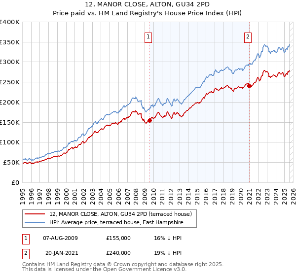 12, MANOR CLOSE, ALTON, GU34 2PD: Price paid vs HM Land Registry's House Price Index