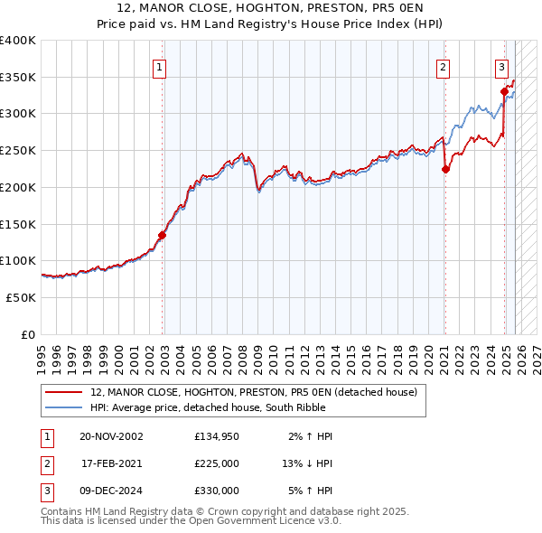 12, MANOR CLOSE, HOGHTON, PRESTON, PR5 0EN: Price paid vs HM Land Registry's House Price Index