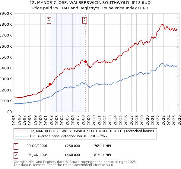 12, MANOR CLOSE, WALBERSWICK, SOUTHWOLD, IP18 6UQ: Price paid vs HM Land Registry's House Price Index