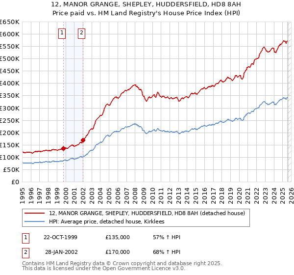 12, MANOR GRANGE, SHEPLEY, HUDDERSFIELD, HD8 8AH: Price paid vs HM Land Registry's House Price Index