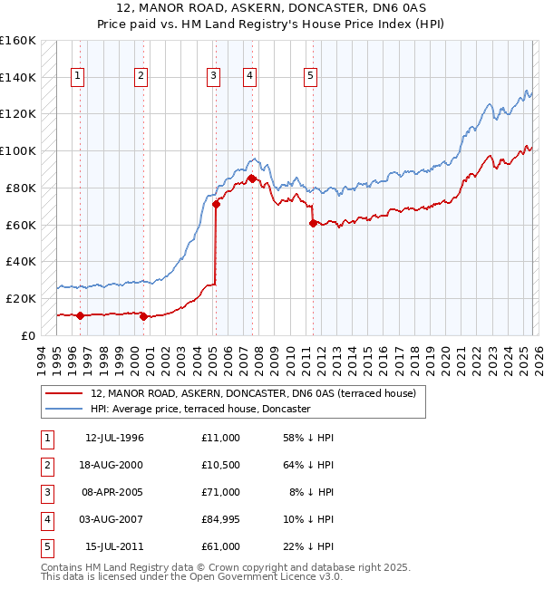 12, MANOR ROAD, ASKERN, DONCASTER, DN6 0AS: Price paid vs HM Land Registry's House Price Index