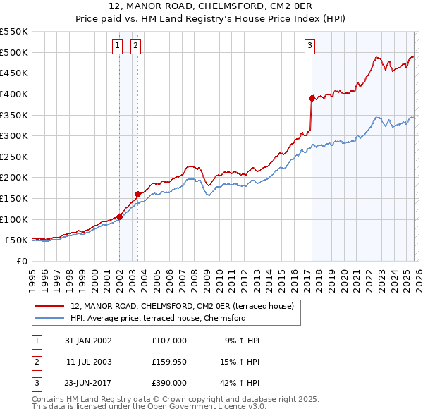 12, MANOR ROAD, CHELMSFORD, CM2 0ER: Price paid vs HM Land Registry's House Price Index