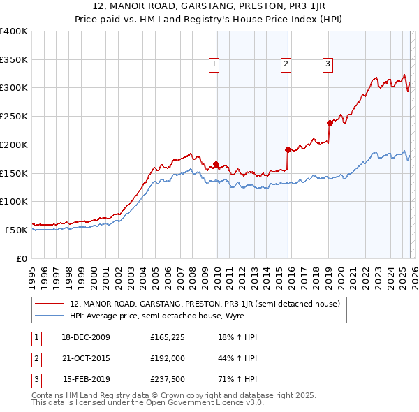 12, MANOR ROAD, GARSTANG, PRESTON, PR3 1JR: Price paid vs HM Land Registry's House Price Index