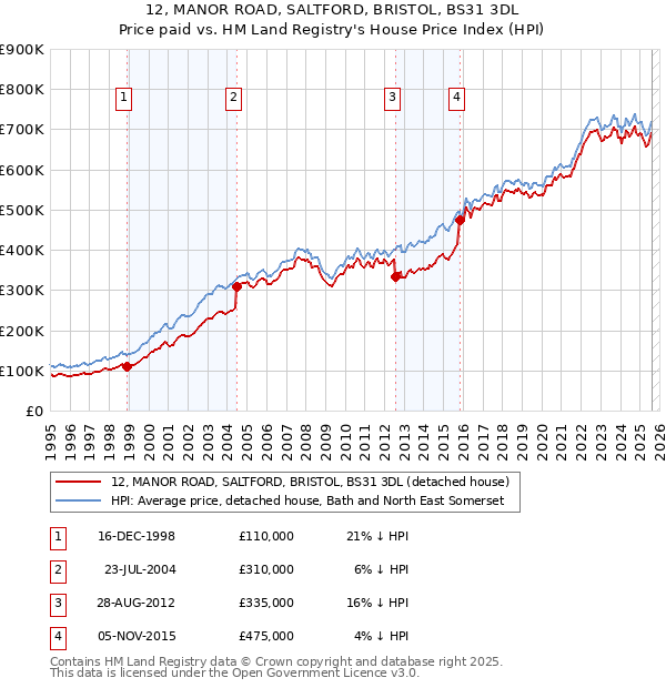 12, MANOR ROAD, SALTFORD, BRISTOL, BS31 3DL: Price paid vs HM Land Registry's House Price Index