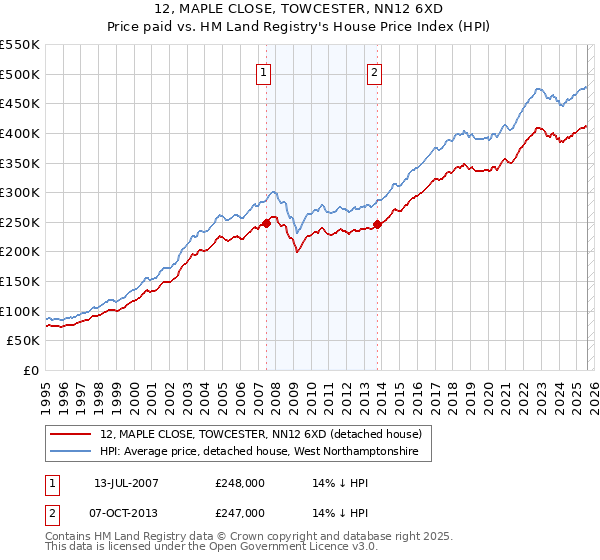 12, MAPLE CLOSE, TOWCESTER, NN12 6XD: Price paid vs HM Land Registry's House Price Index