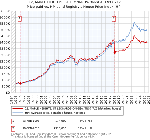 12, MAPLE HEIGHTS, ST LEONARDS-ON-SEA, TN37 7LZ: Price paid vs HM Land Registry's House Price Index