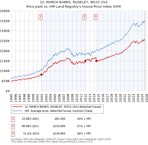 12, MARCH BANKS, RUGELEY, WS15 2SA: Price paid vs HM Land Registry's House Price Index
