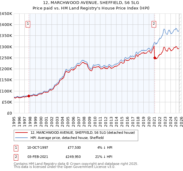 12, MARCHWOOD AVENUE, SHEFFIELD, S6 5LG: Price paid vs HM Land Registry's House Price Index