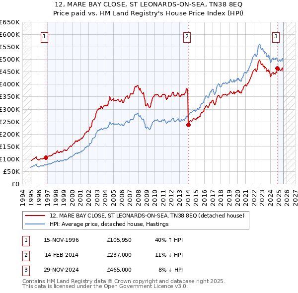 12, MARE BAY CLOSE, ST LEONARDS-ON-SEA, TN38 8EQ: Price paid vs HM Land Registry's House Price Index