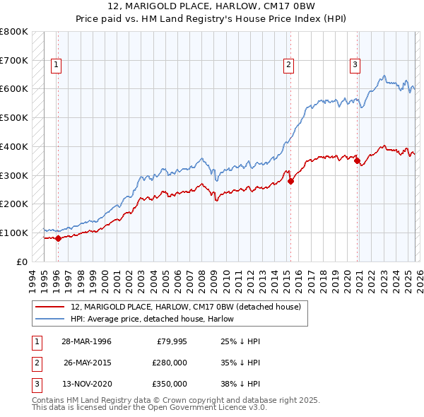 12, MARIGOLD PLACE, HARLOW, CM17 0BW: Price paid vs HM Land Registry's House Price Index