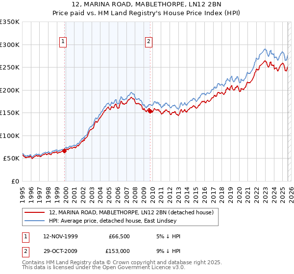 12, MARINA ROAD, MABLETHORPE, LN12 2BN: Price paid vs HM Land Registry's House Price Index