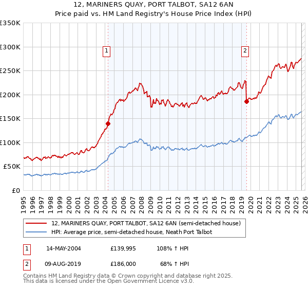 12, MARINERS QUAY, PORT TALBOT, SA12 6AN: Price paid vs HM Land Registry's House Price Index