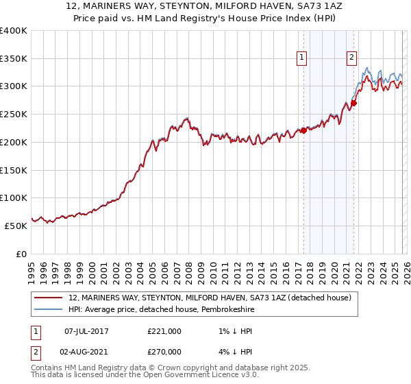 12, MARINERS WAY, STEYNTON, MILFORD HAVEN, SA73 1AZ: Price paid vs HM Land Registry's House Price Index