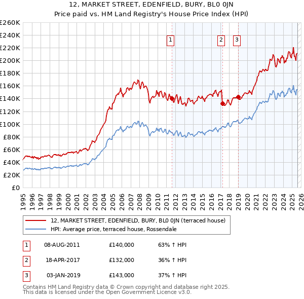 12, MARKET STREET, EDENFIELD, BURY, BL0 0JN: Price paid vs HM Land Registry's House Price Index