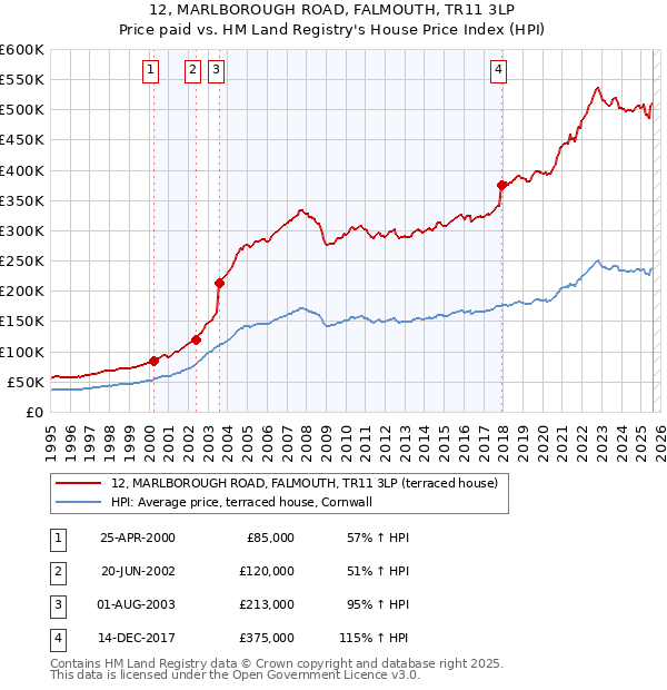 12, MARLBOROUGH ROAD, FALMOUTH, TR11 3LP: Price paid vs HM Land Registry's House Price Index