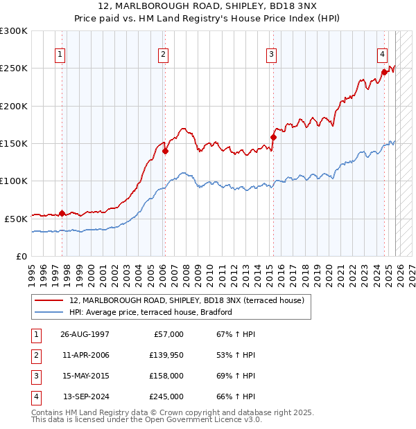 12, MARLBOROUGH ROAD, SHIPLEY, BD18 3NX: Price paid vs HM Land Registry's House Price Index