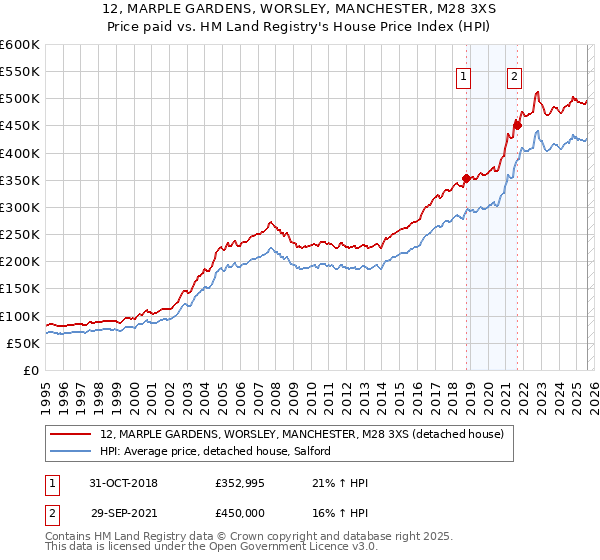 12, MARPLE GARDENS, WORSLEY, MANCHESTER, M28 3XS: Price paid vs HM Land Registry's House Price Index
