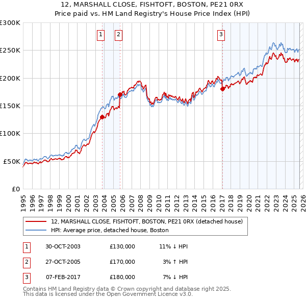 12, MARSHALL CLOSE, FISHTOFT, BOSTON, PE21 0RX: Price paid vs HM Land Registry's House Price Index